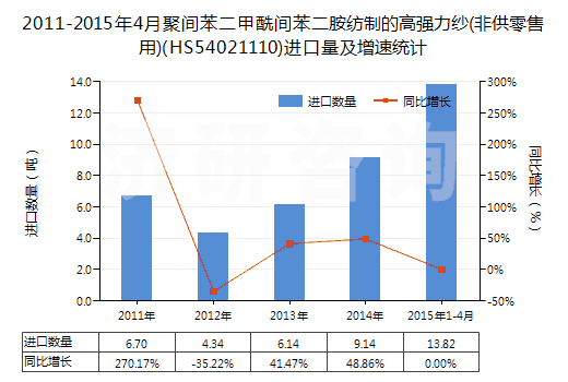 2011-2015年4月聚間苯二甲酰間苯二胺紡制的高強(qiáng)力紗(非供零售用)(HS54021110)進(jìn)口量及增速統(tǒng)計 2011-2015年4月聚間苯二甲酰間苯二胺紡制的高強(qiáng)力紗(非供零售用)(HS54021110)進(jìn)口量及增速統(tǒng)計